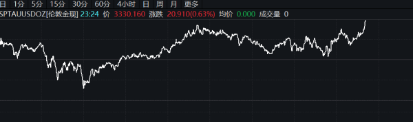云操盘 国际油价、现货黄金大幅拉升