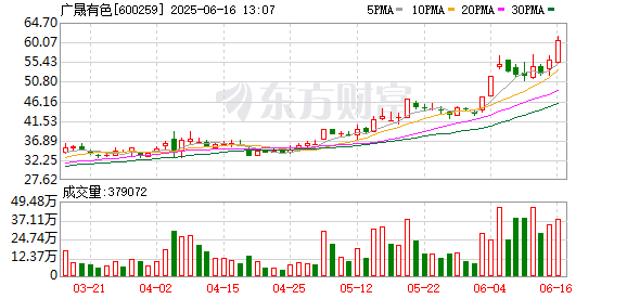 配查信 稀土永磁概念回升 广晟有色触及涨停
