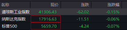 启天配资 滚动更新丨美国三大股指全线转跌 特斯拉涨超7%