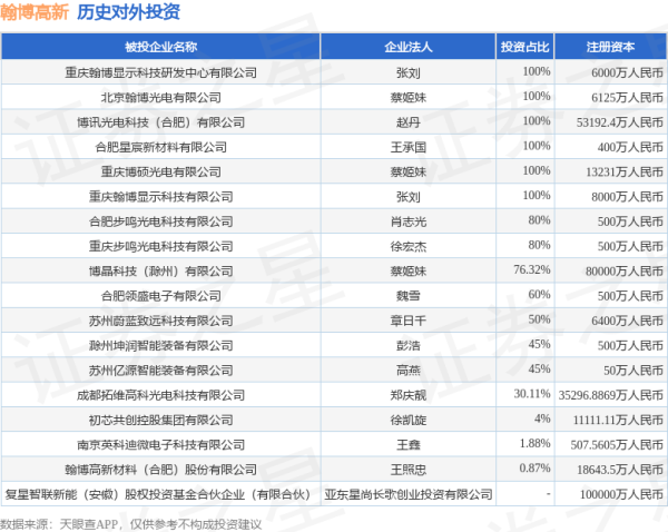 聚创优配 翰博高新（301321）新增一起对外投资，被投资公司为翰博高新材料（合肥）股份有限公司