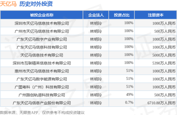 科云汇 天亿马（301178）新增一起对外投资，被投资公司为广东天亿马信息产业股份有限公司