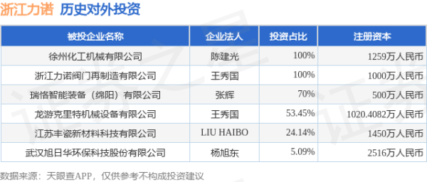 车优配 浙江力诺（300838）新增一起对外投资，被投资公司为徐州化工机械有限公司