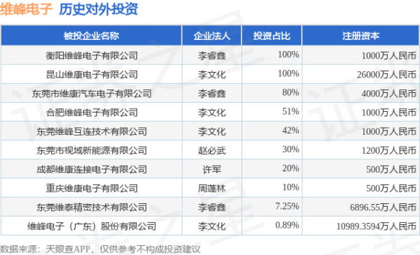 股策略 维峰电子（301328）新增一起对外投资，被投资公司为维峰电子（广东）股份有限公司