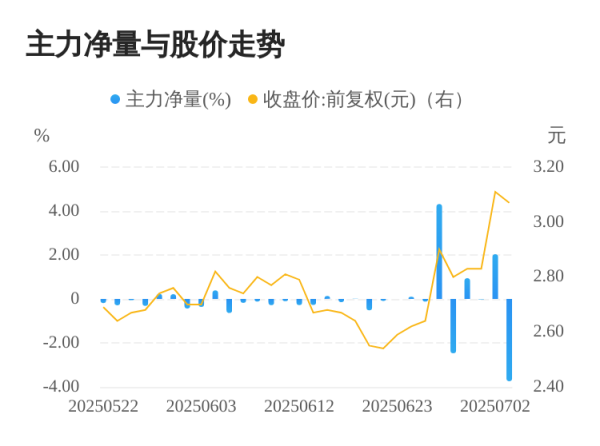 中岩投资 东方海洋07月03日主力大幅流出