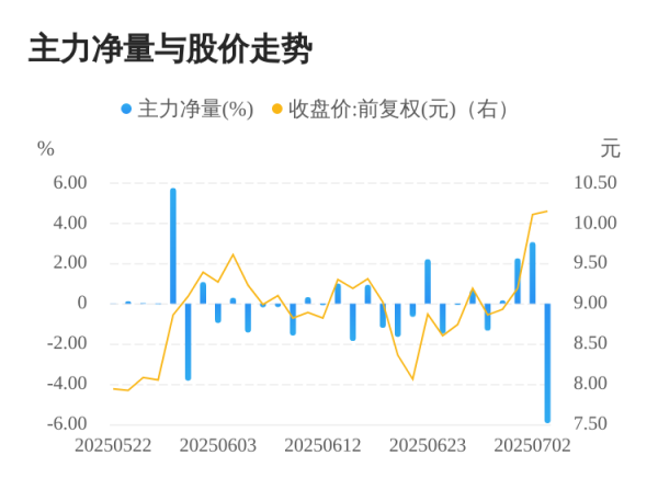 嘉创配资 神开股份07月03日主力大幅流出