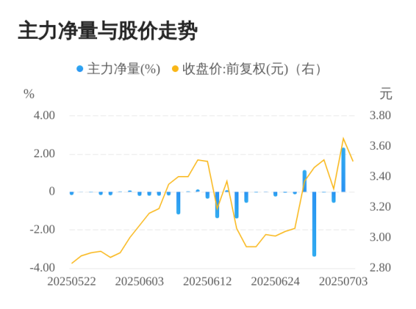 嘉汇优配交易 金一文化07月03日主力大幅流入